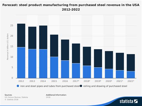 metal fabrication industry statistics|manufacture of fabricated metal products.